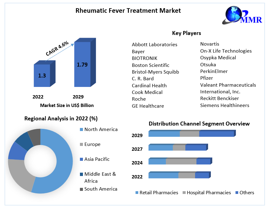 Rheumatic Fever Treatment Market