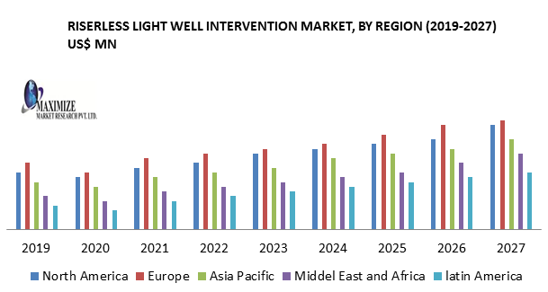 Riserless Light Well Intervention Market