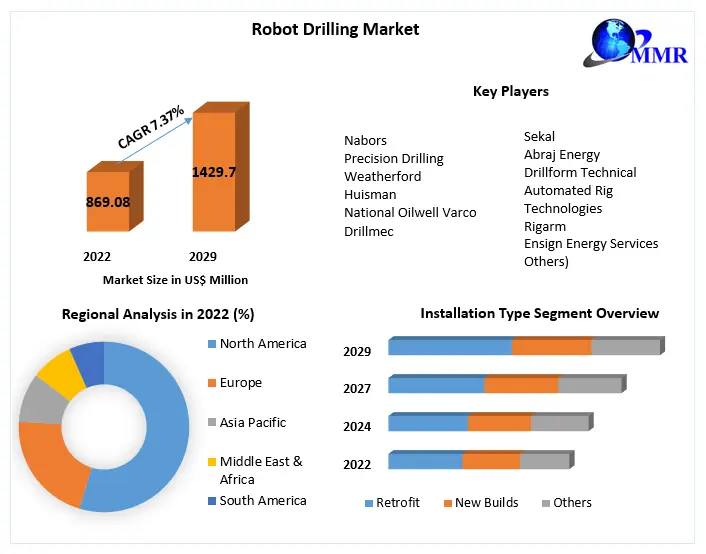 Robot Drilling Market
