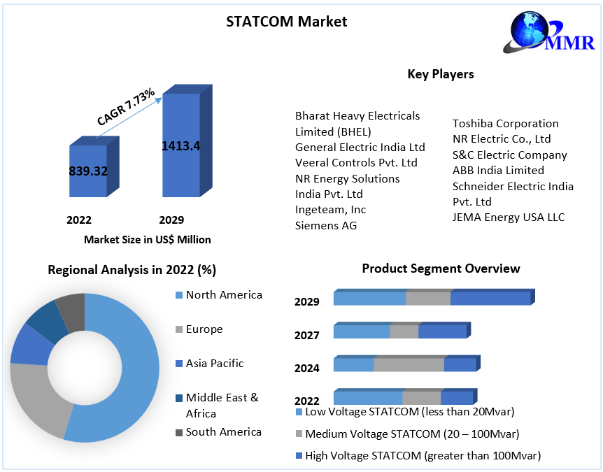 STATCOM Market – Global Industry Analysis and Forecast (2023-2029)