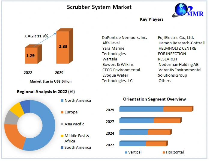 Scrubber System Market : Industry Analysis and forecast 2029