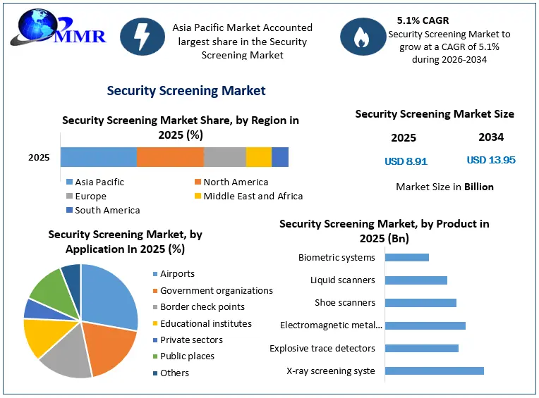 Security Screening Market Growth