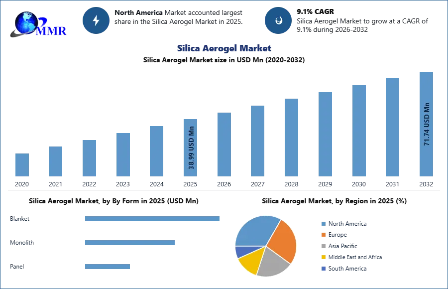 Silica Aerogel Market