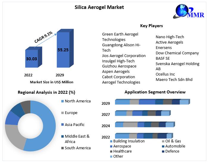 Silica Aerogel Market- Global Industry Analysis and Forecast (2023-2029)