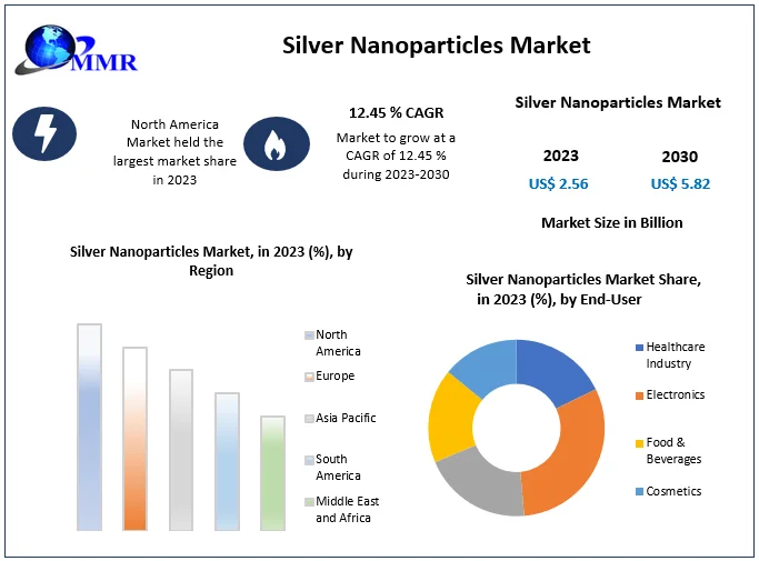 Silver Nanoparticles Market - Industry Analysis and Forecast 2030