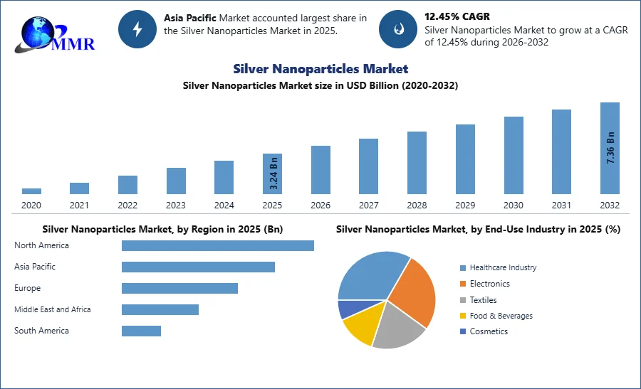 Silver Nanoparticles Market Growth