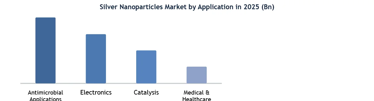Silver Nanoparticles Market Type