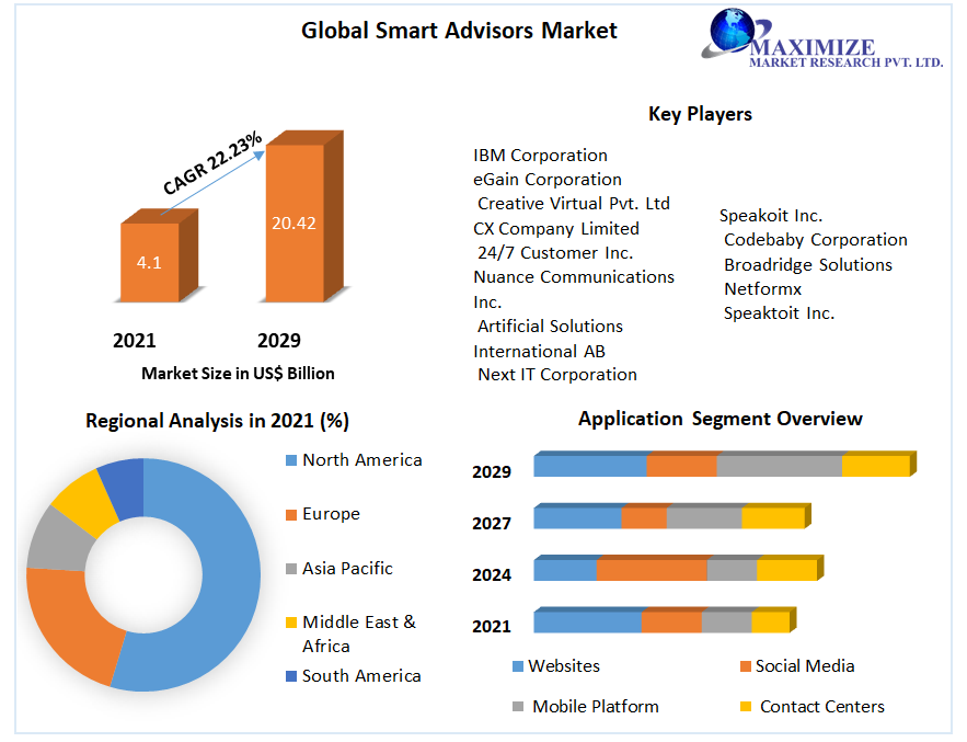 Smart Advisors Market