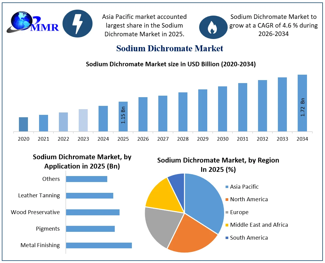 Sodium Dichromate Market Growth