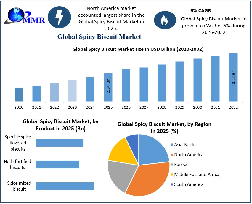 Spicy Biscuit Market 2025-2032