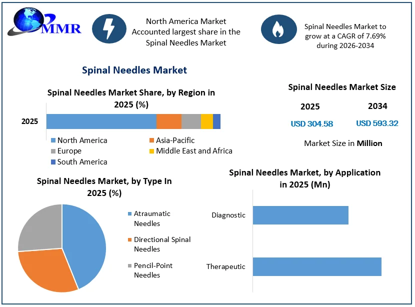 Spinal Needles Market Growth