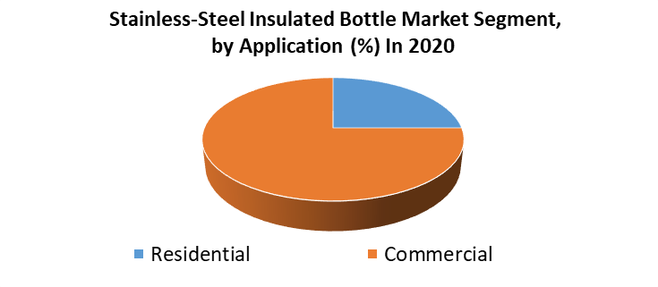 Stainless-Steel Insulated Bottle Market