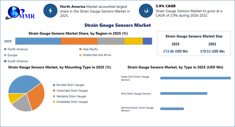 Strain Gauge Sensors Market