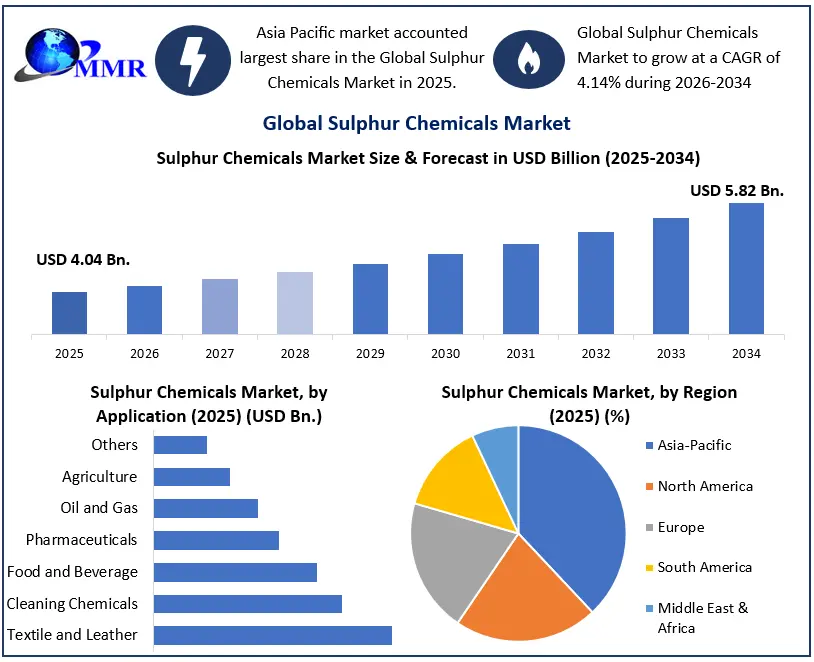 Sulphur Chemical Market Growth