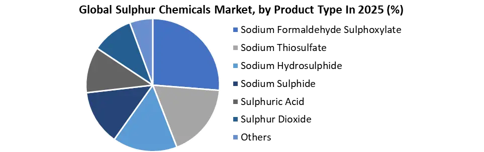 Sulphur Chemical Market by product type