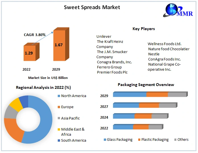 Sweet Spreads Market Global Industry Analysis & Forecast 2029