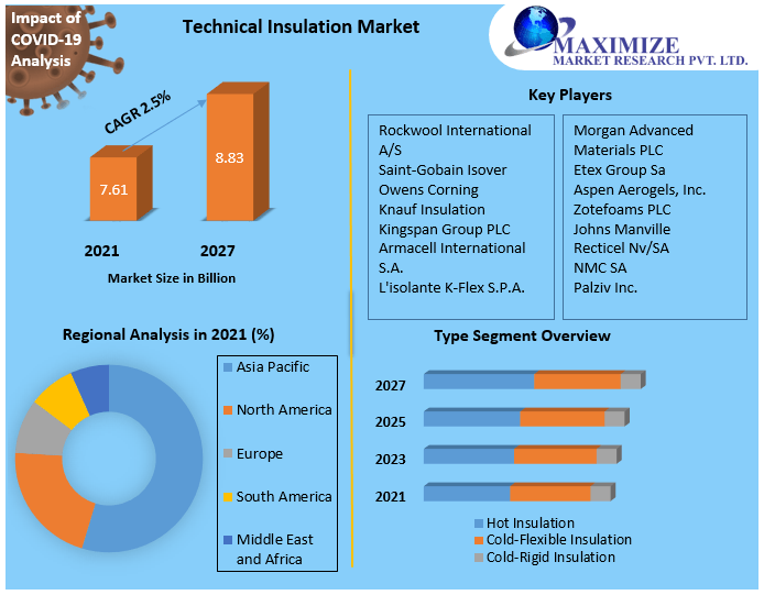 Technical Insulation Market - Global Industry Analysis and Forecast 2027
