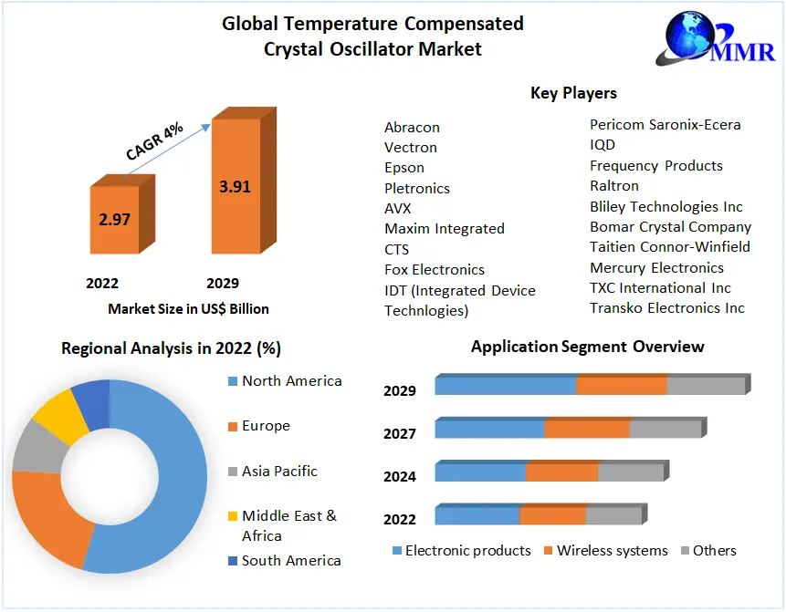 Temperature Compensated Crystal Oscillator Market