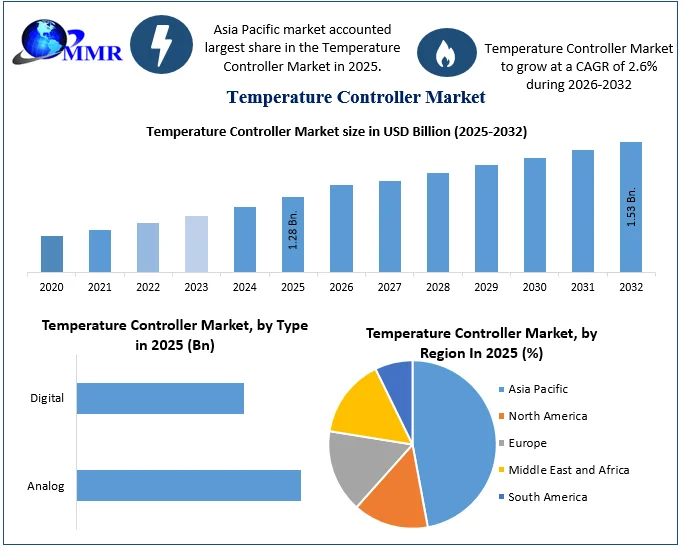 Temperature Controller Market size