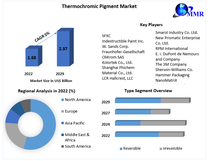 Thermochromic Pigment Market