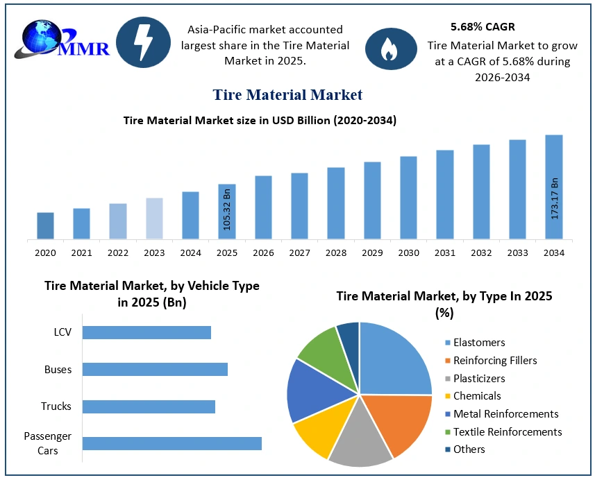 Tire Material Market Growth