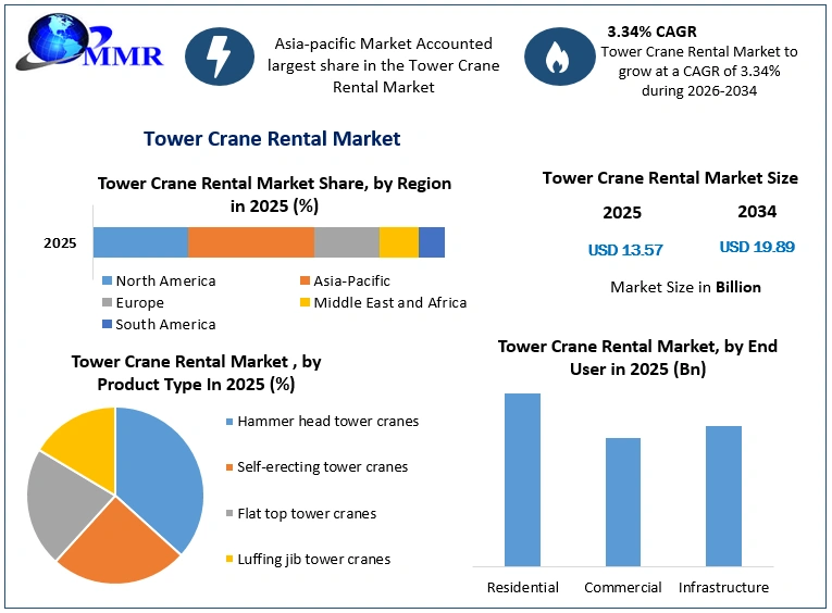 Tower Crane Rental Market growth