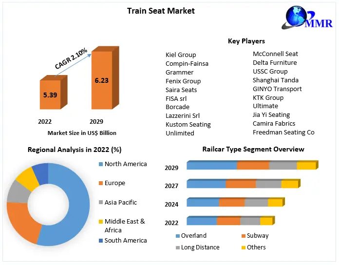 Train Seat Market: Global Industry Analysis and Forecast (2023-2029)