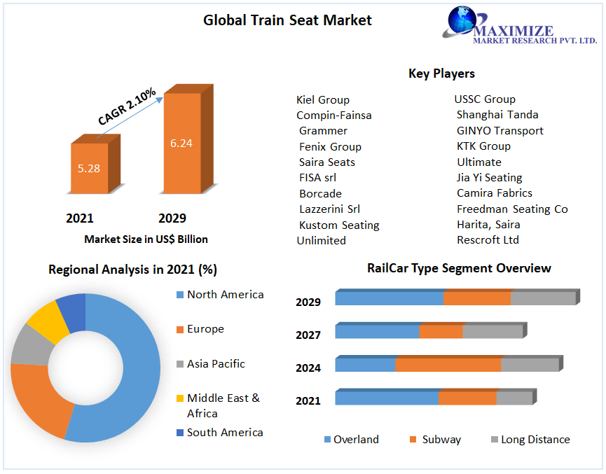 Train Seat Market