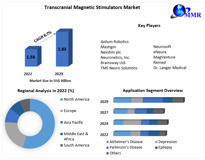 Global Transcranial Magnetic Stimulators Market