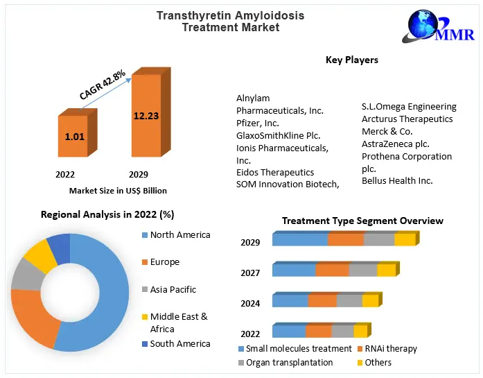 Transthyretin Amyloidosis Treatment Market