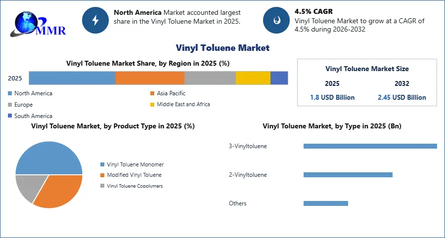 Vinyl Toluene Market