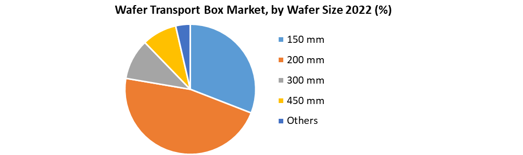 Wafer Transport Box Market 