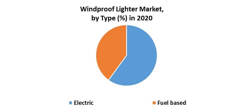 Windproof Lighter Market 