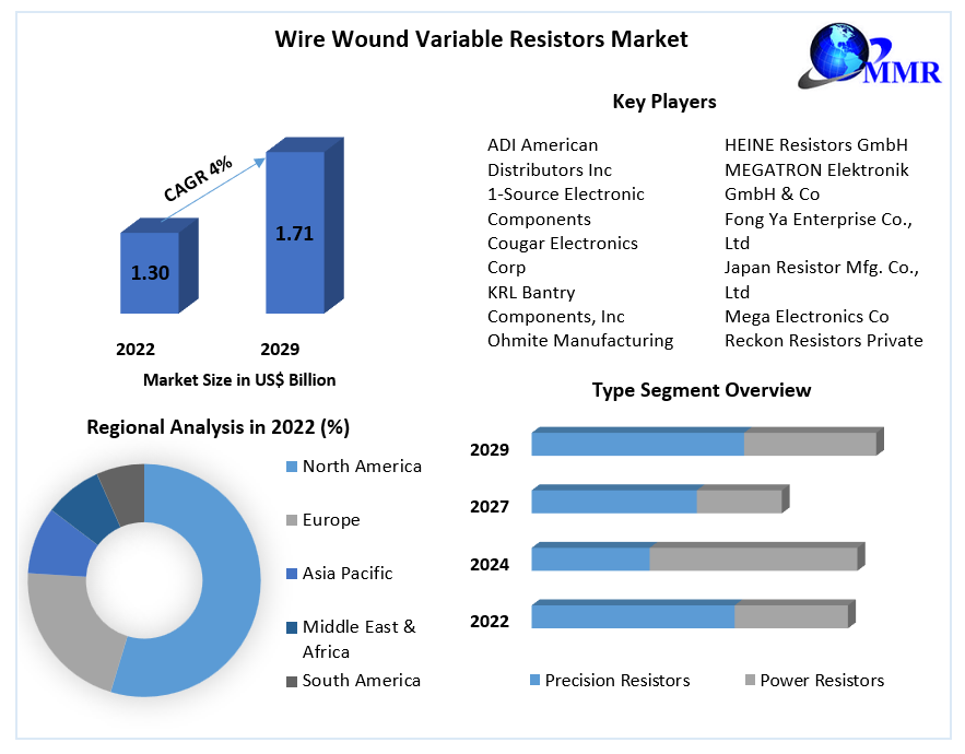 Wire Wound Variable Resistors Market