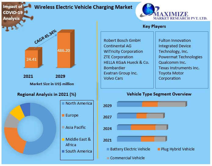 Wireless Electric Vehicle Charging Market- Industry Analysis and Forecast