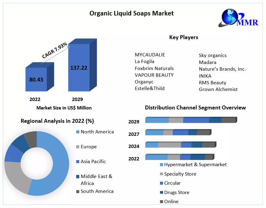 Organic Liquid Soaps Market