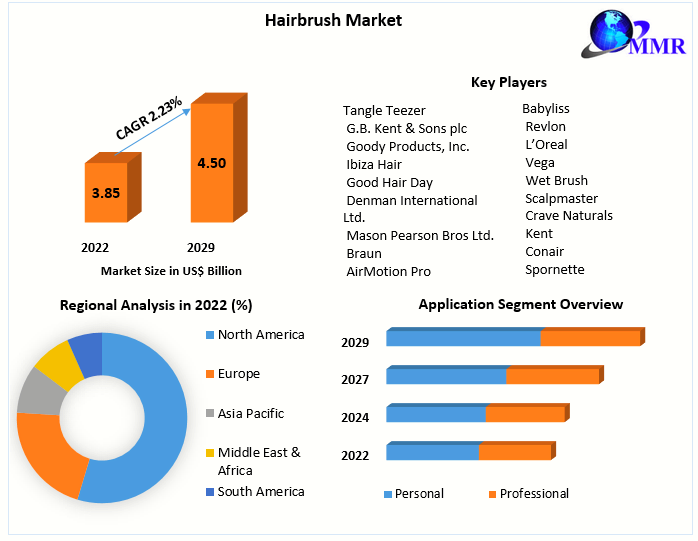 Hairbrush Market - Global Industry Analysis and Forecast (2023-2029)