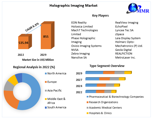 Holographic Imaging Market: Global Industry Analysis (2023-2029)