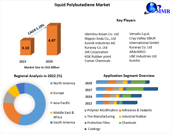 liquid polybutadiene Market