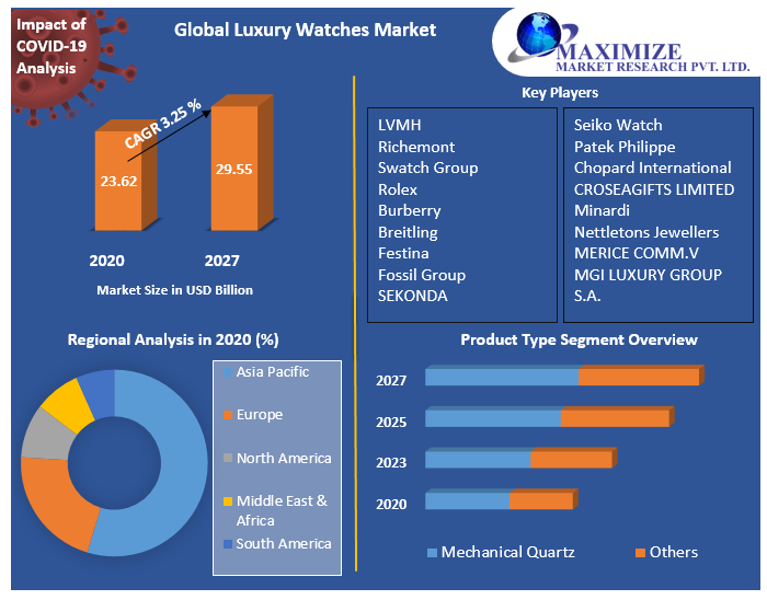 Global Luxury Watches Market 