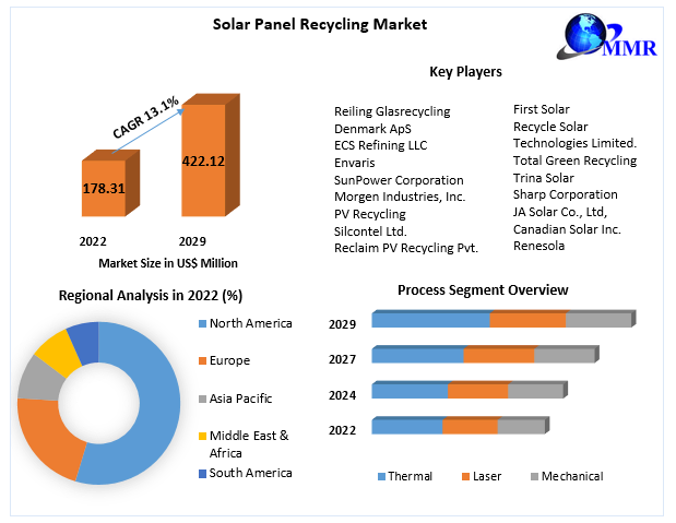 Solar Panel Recycling Market 