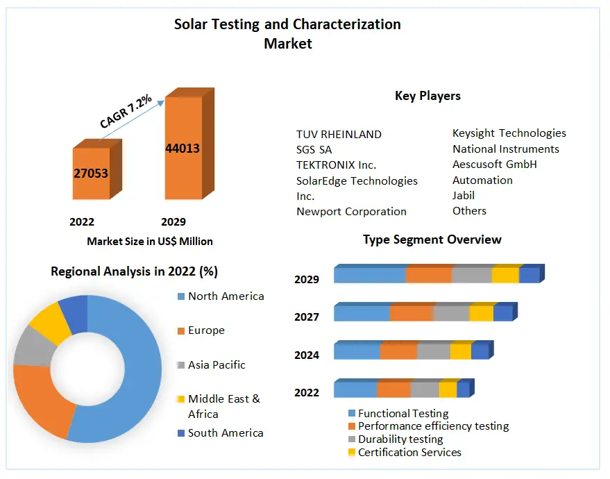Solar Testing and Characterization Market