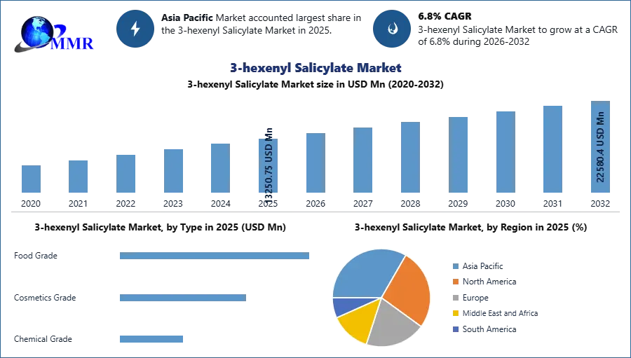 3-hexenyl Salicylate Market