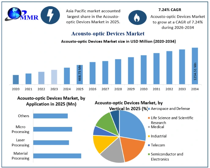 Acousto-optic Devices Market Growth