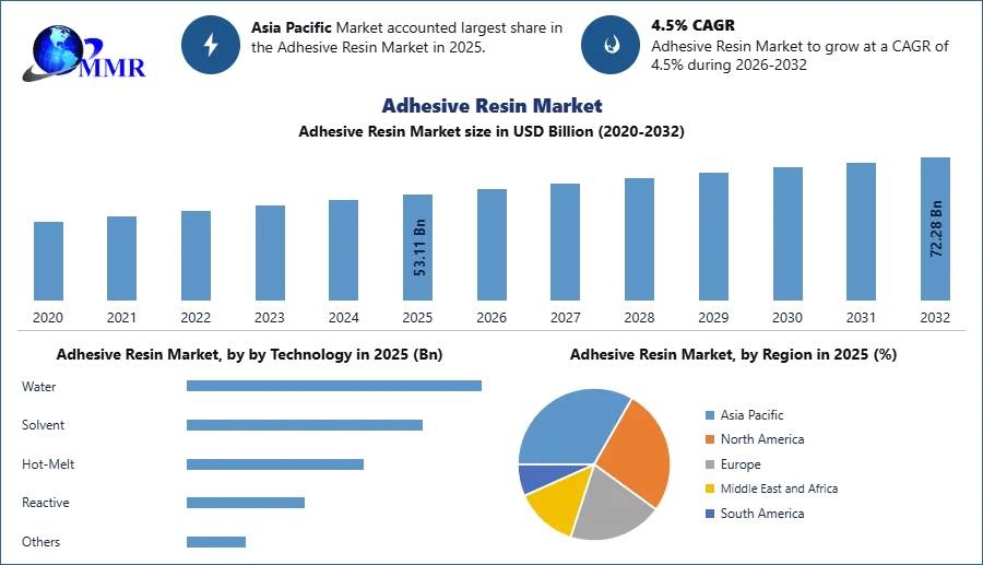 Adhesive Resin Market