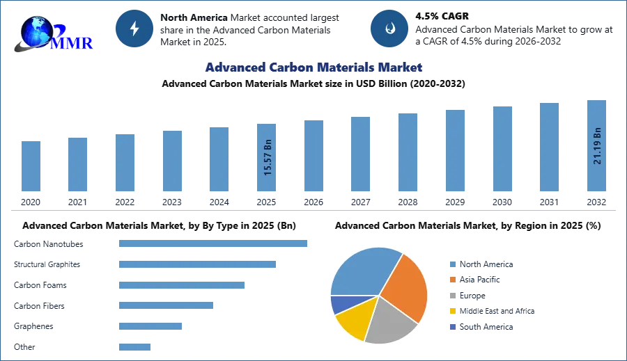 Advanced Carbon Materials Market