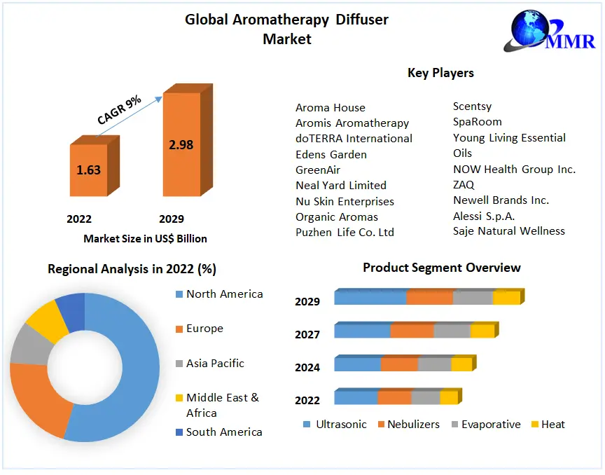 Aromatherapy Diffuser Market