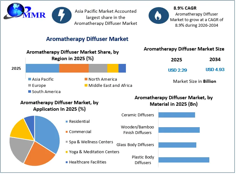 Aromatherapy Diffuser Market to Expand at a Remarkable 8.9% CAGR Through 2034 Aromatherapy Diffuser Market to Expand at a Remarkable 8.9% CAGR Through 2034