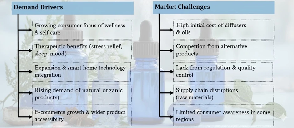 Aromatherapy Diffusers Market by dynamics