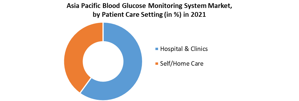 Asia Pacific Blood Glucose Monitoring System Market